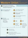Western Union remission settlement process